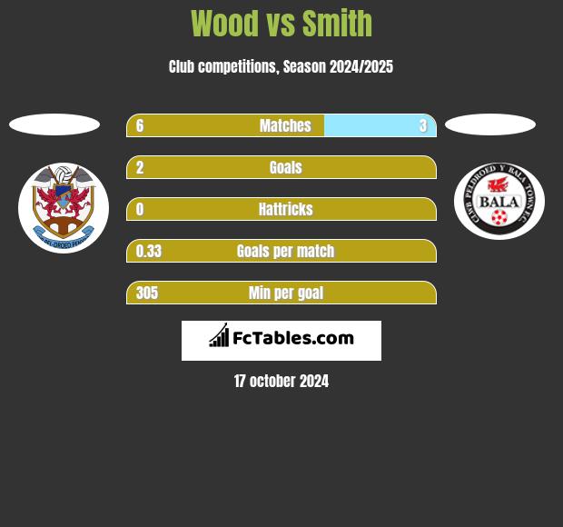 Wood vs Smith h2h player stats