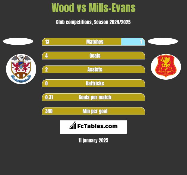 Wood vs Mills-Evans h2h player stats