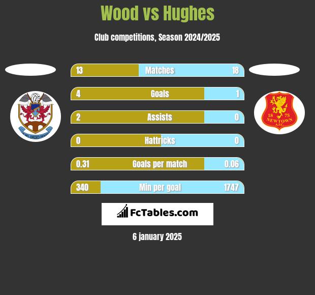 Wood vs Hughes h2h player stats