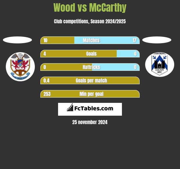 Wood vs McCarthy h2h player stats