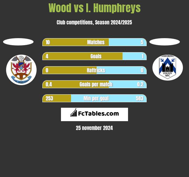 Wood vs I. Humphreys h2h player stats