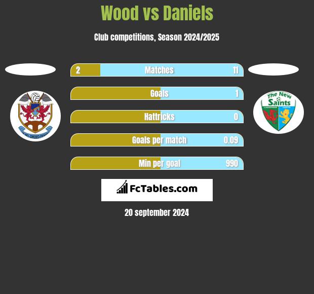 Wood vs Daniels h2h player stats