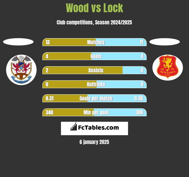 Wood vs Lock h2h player stats