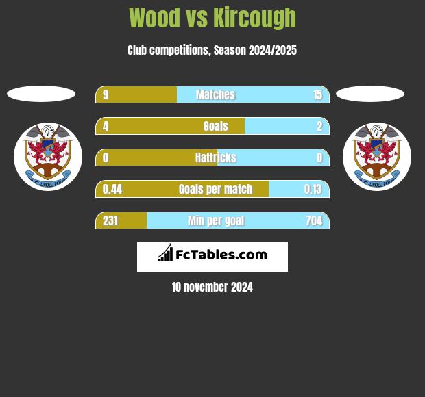 Wood vs Kircough h2h player stats