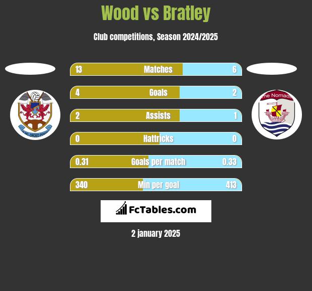 Wood vs Bratley h2h player stats