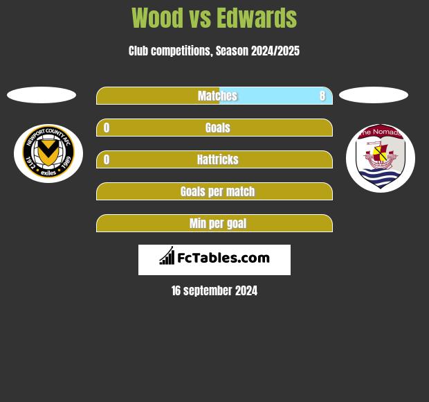 Wood vs Edwards h2h player stats