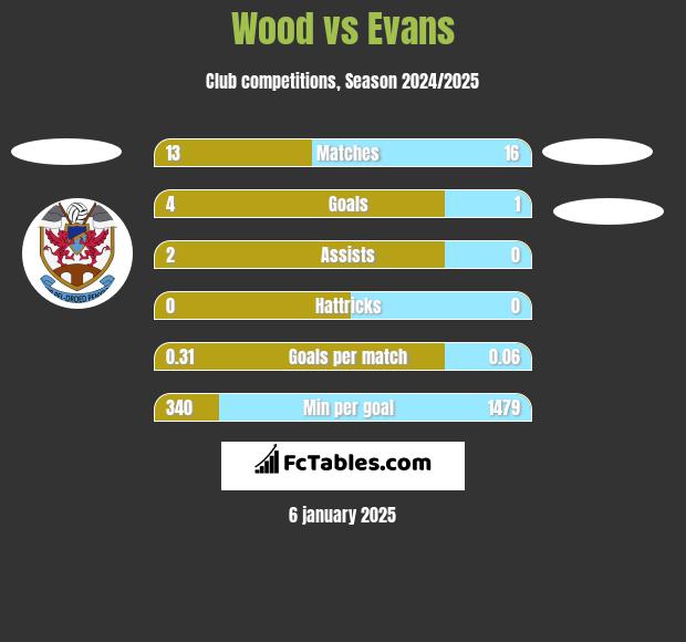 Wood vs Evans h2h player stats