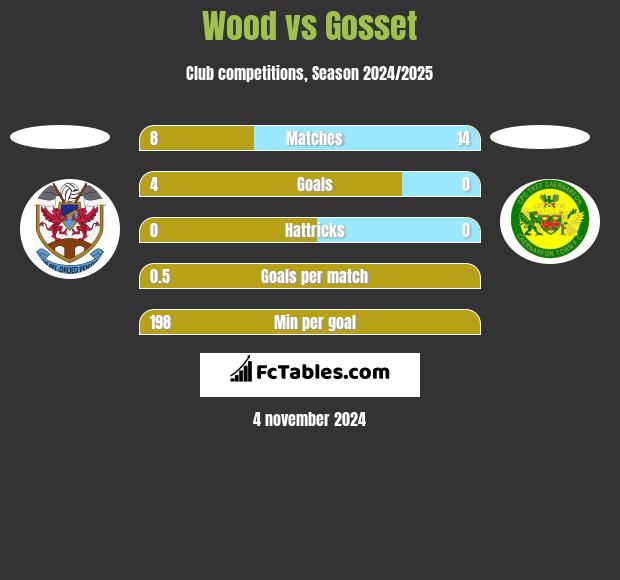 Wood vs Gosset h2h player stats