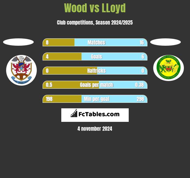 Wood vs LLoyd h2h player stats