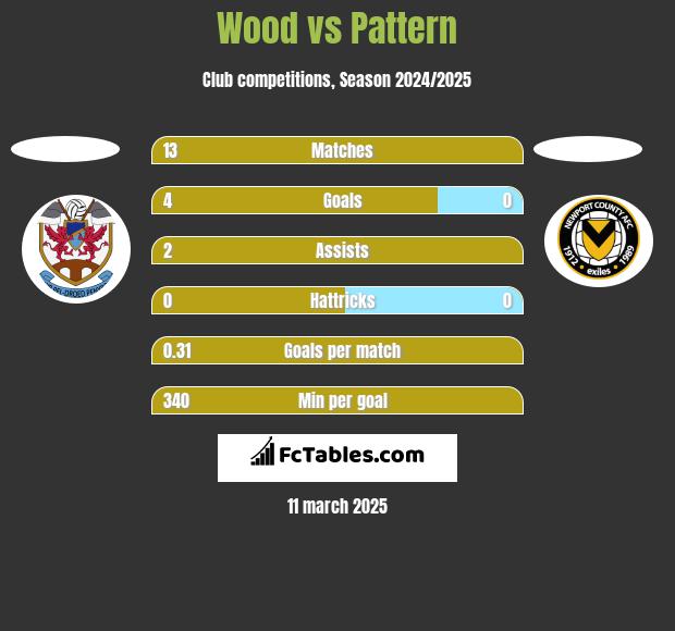 Wood vs Pattern h2h player stats