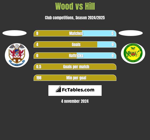 Wood vs Hill h2h player stats