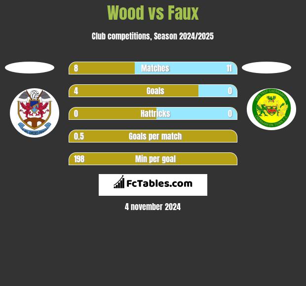 Wood vs Faux h2h player stats