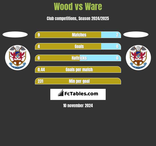 Wood vs Ware h2h player stats