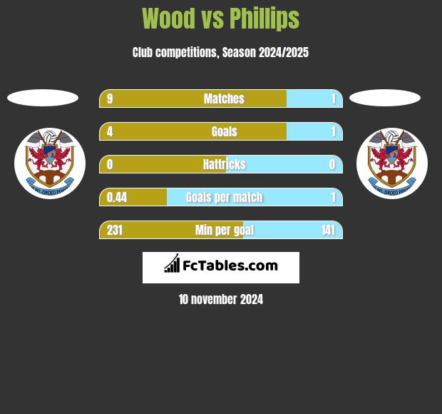 Wood vs Phillips h2h player stats