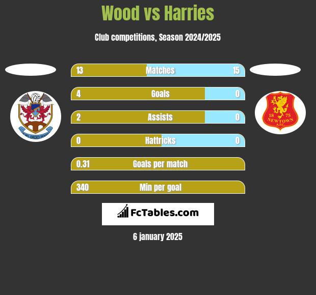 Wood vs Harries h2h player stats