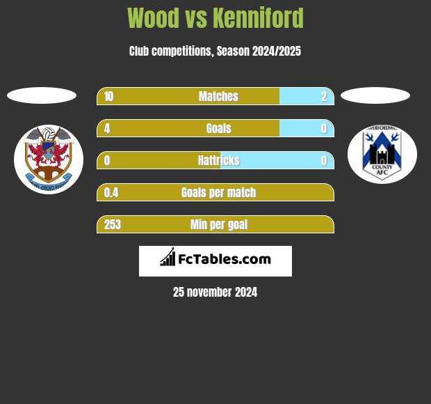 Wood vs Kenniford h2h player stats