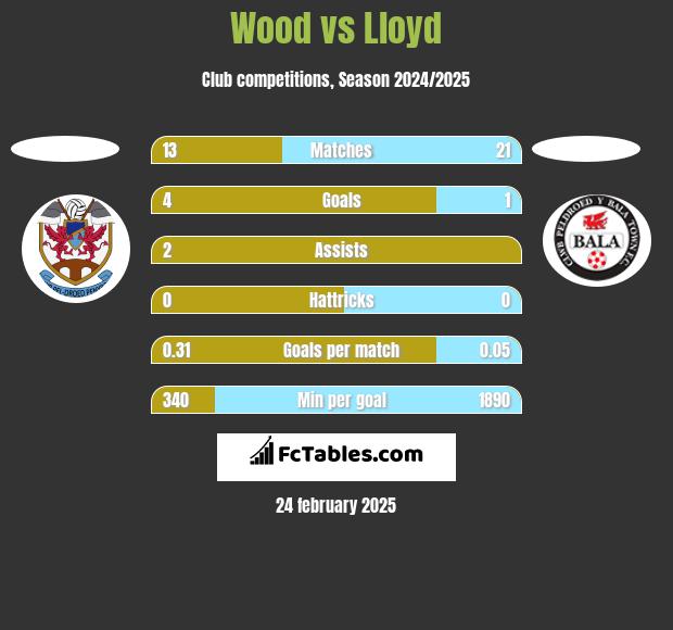 Wood vs Lloyd h2h player stats