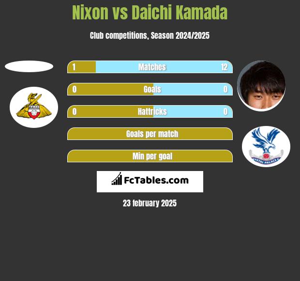 Nixon vs Daichi Kamada h2h player stats