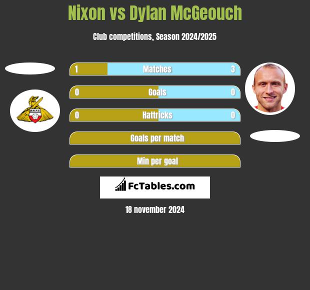 Nixon vs Dylan McGeouch h2h player stats