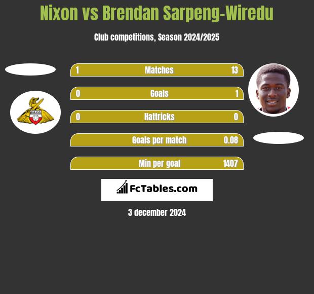 Nixon vs Brendan Sarpeng-Wiredu h2h player stats