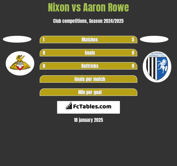 Nixon vs Aaron Rowe h2h player stats