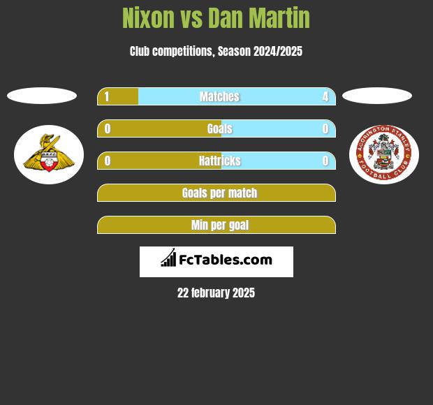 Nixon vs Dan Martin h2h player stats