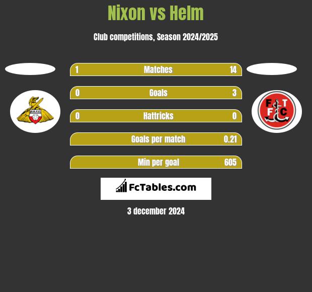 Nixon vs Helm h2h player stats