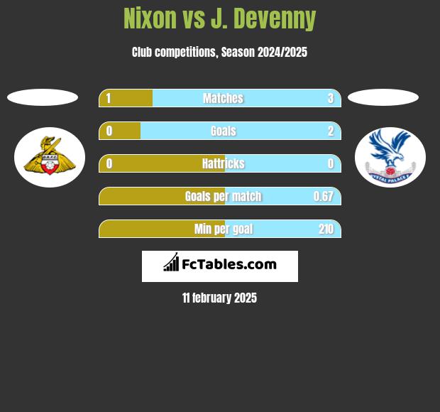 Nixon vs J. Devenny h2h player stats