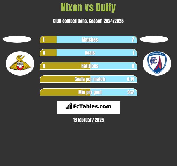 Nixon vs Duffy h2h player stats