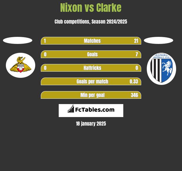 Nixon vs Clarke h2h player stats