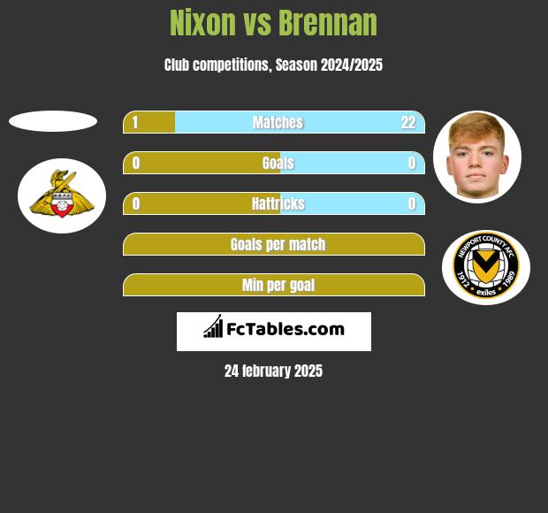 Nixon vs Brennan h2h player stats