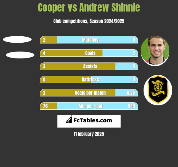 Cooper vs Andrew Shinnie h2h player stats