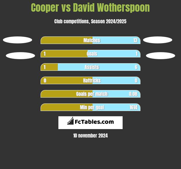 Cooper vs David Wotherspoon h2h player stats