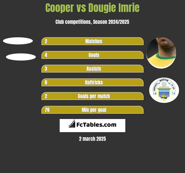 Cooper vs Dougie Imrie h2h player stats