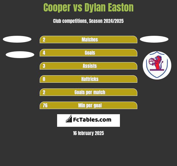 Cooper vs Dylan Easton h2h player stats