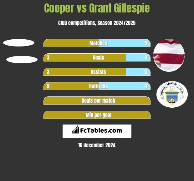 Cooper vs Grant Gillespie h2h player stats