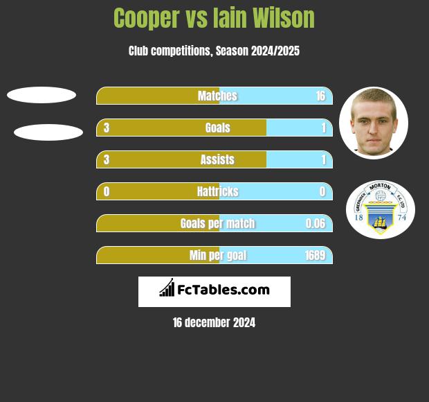 Cooper vs Iain Wilson h2h player stats