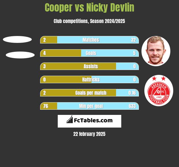 Cooper vs Nicky Devlin h2h player stats