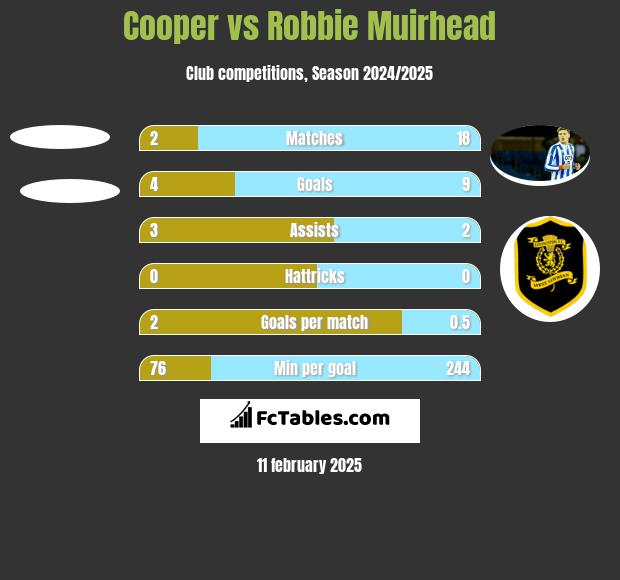 Cooper vs Robbie Muirhead h2h player stats