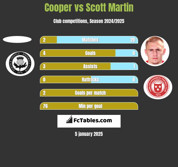 Cooper vs Scott Martin h2h player stats