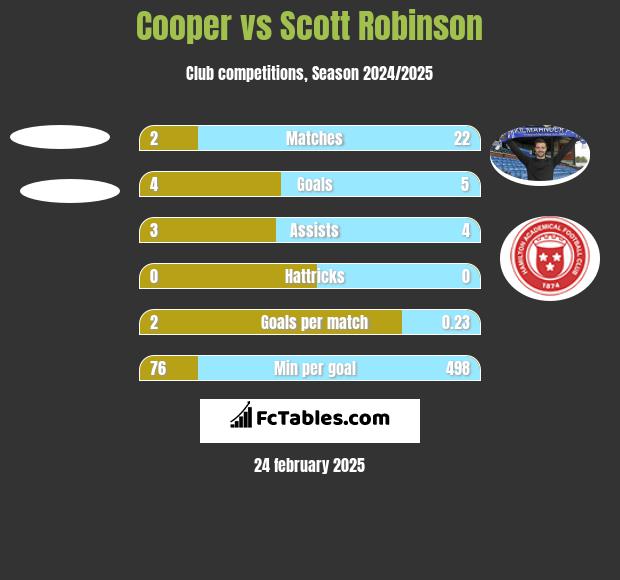 Cooper vs Scott Robinson h2h player stats