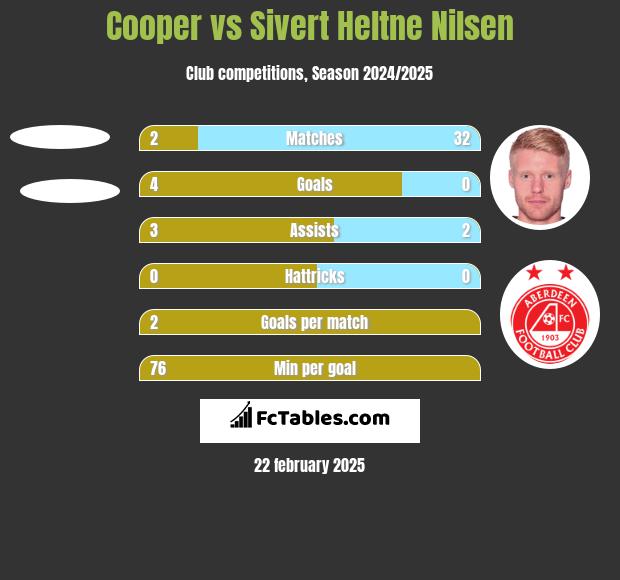 Cooper vs Sivert Heltne Nilsen h2h player stats