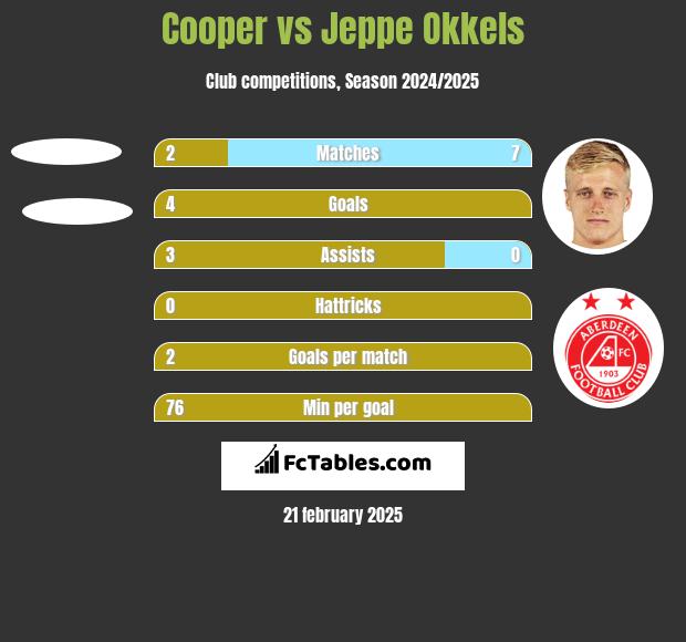 Cooper vs Jeppe Okkels h2h player stats