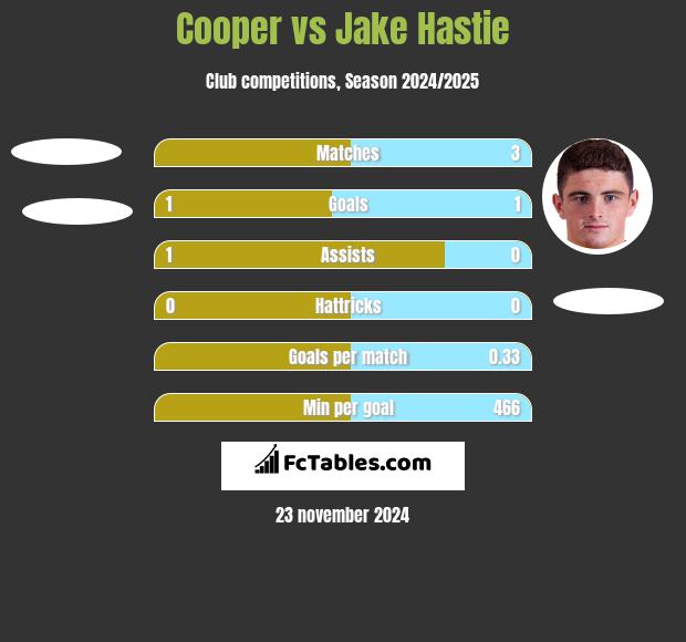 Cooper vs Jake Hastie h2h player stats