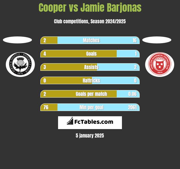 Cooper vs Jamie Barjonas h2h player stats