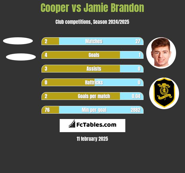 Cooper vs Jamie Brandon h2h player stats