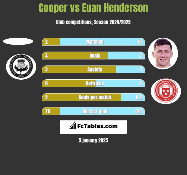 Cooper vs Euan Henderson h2h player stats