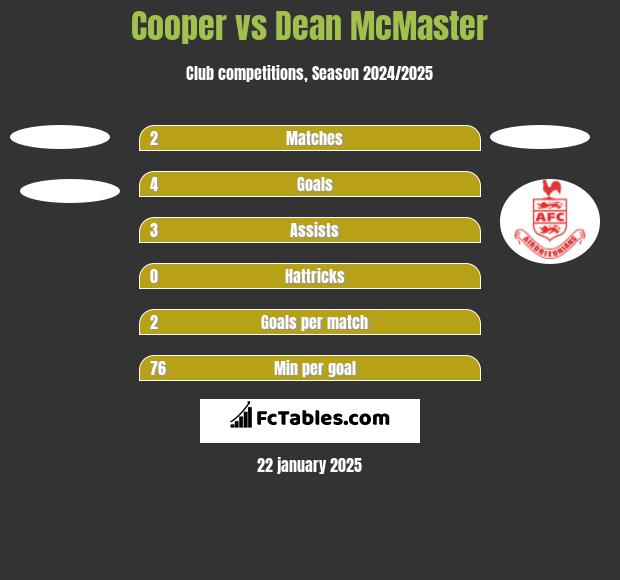 Cooper vs Dean McMaster h2h player stats