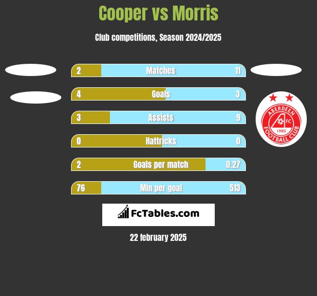 Cooper vs Morris h2h player stats