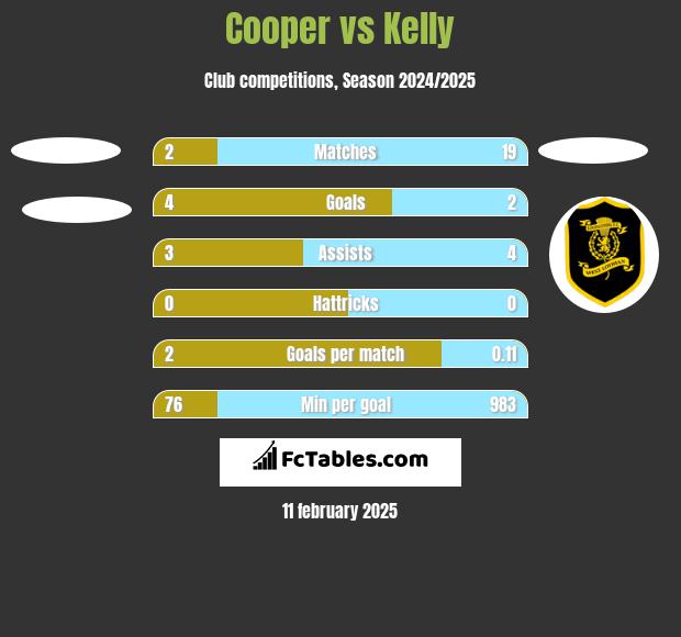 Cooper vs Kelly h2h player stats